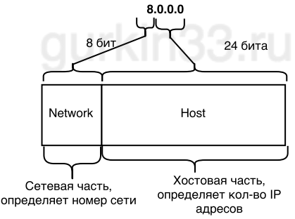 Рисунок 4.4 Структура номера сети класс А