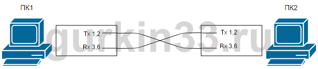 Рисунок 2.3 Соединение двух однотипных устройств кроссовером