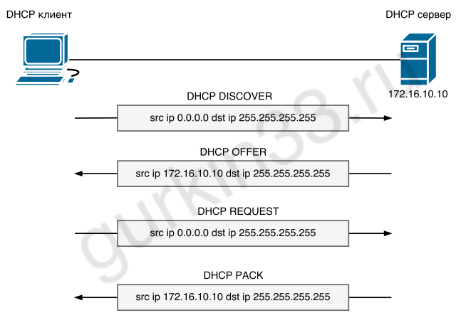 Рисунок 5.1 Процесс предоставления ip адреса DHCP клиенту