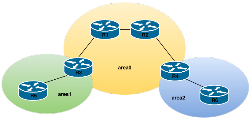Рисунок 9.1 Пример OSPF топологии