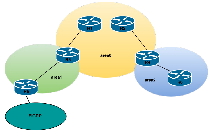 Рисунок 9.2 Расширенный пример OSPF топологии