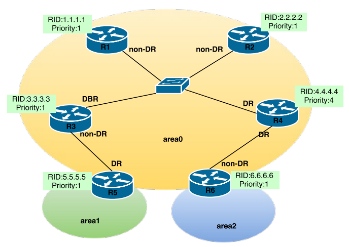 Рисунок 9.3 OSPF DR и BDR