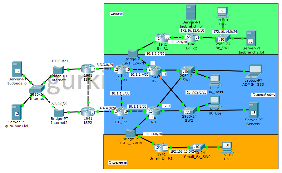 Рисунок 7.2 Схема сети из практической работы