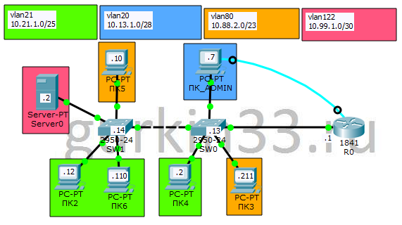 Рисунок 3.1 Схема сети из практической работы