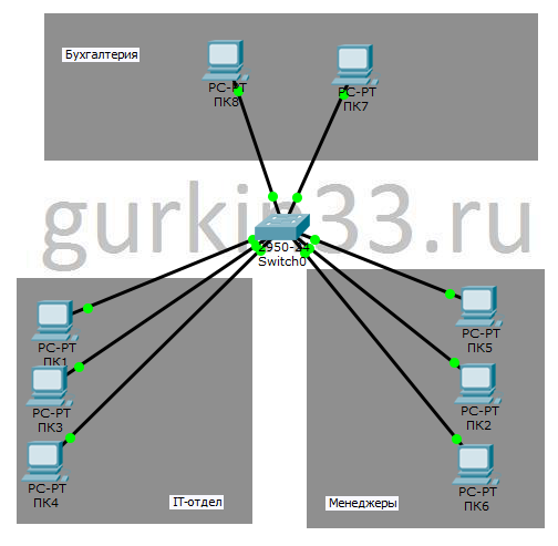 Рисунок 4.1 Пример сети с разными департаментами